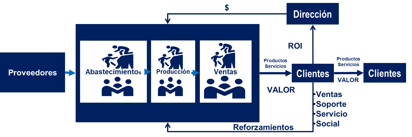 La Organización Y Su Anatomía De Desempeño | Www.vire.com.mx